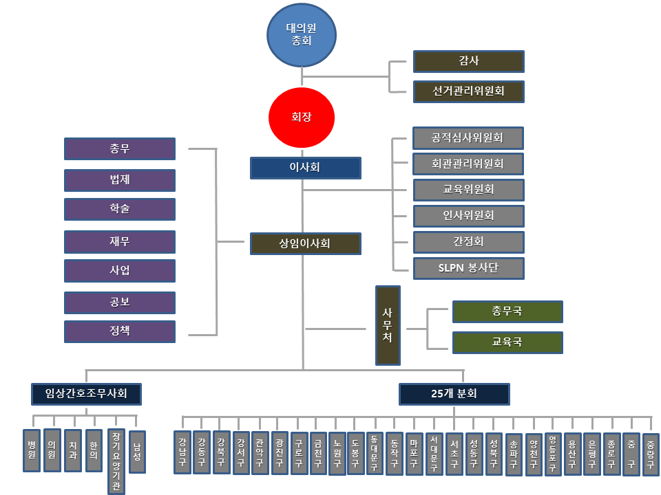 조직도